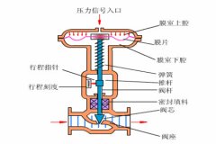 氣動(dòng)調節閥的工作原理？